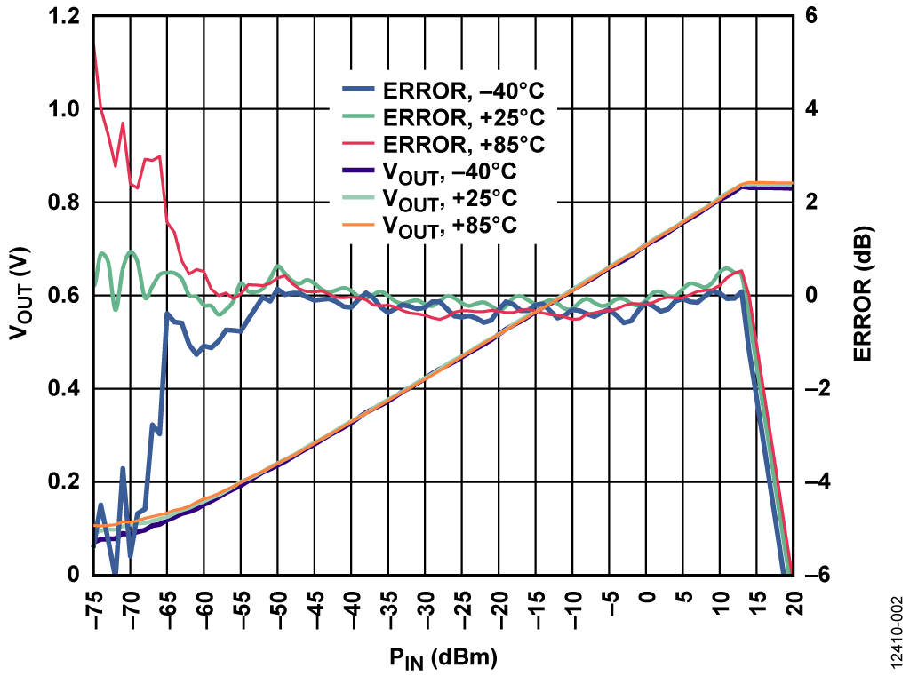 Transfer Function of the Frequency Selective RF Detector as a Function of Temperature