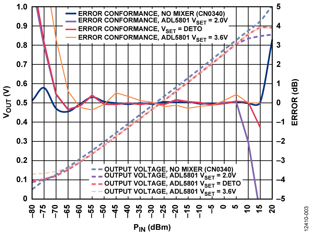 Performance Comparison of the ADL5801 Mixer with Varying Bias Levels