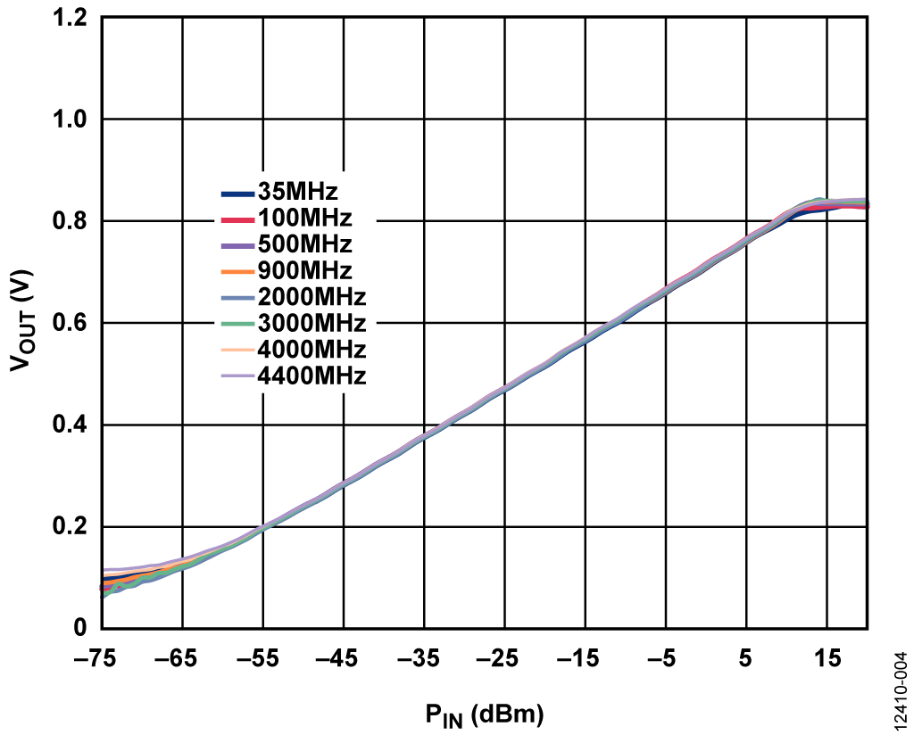 Output Flatness vs. Input Power for Different Frequencies