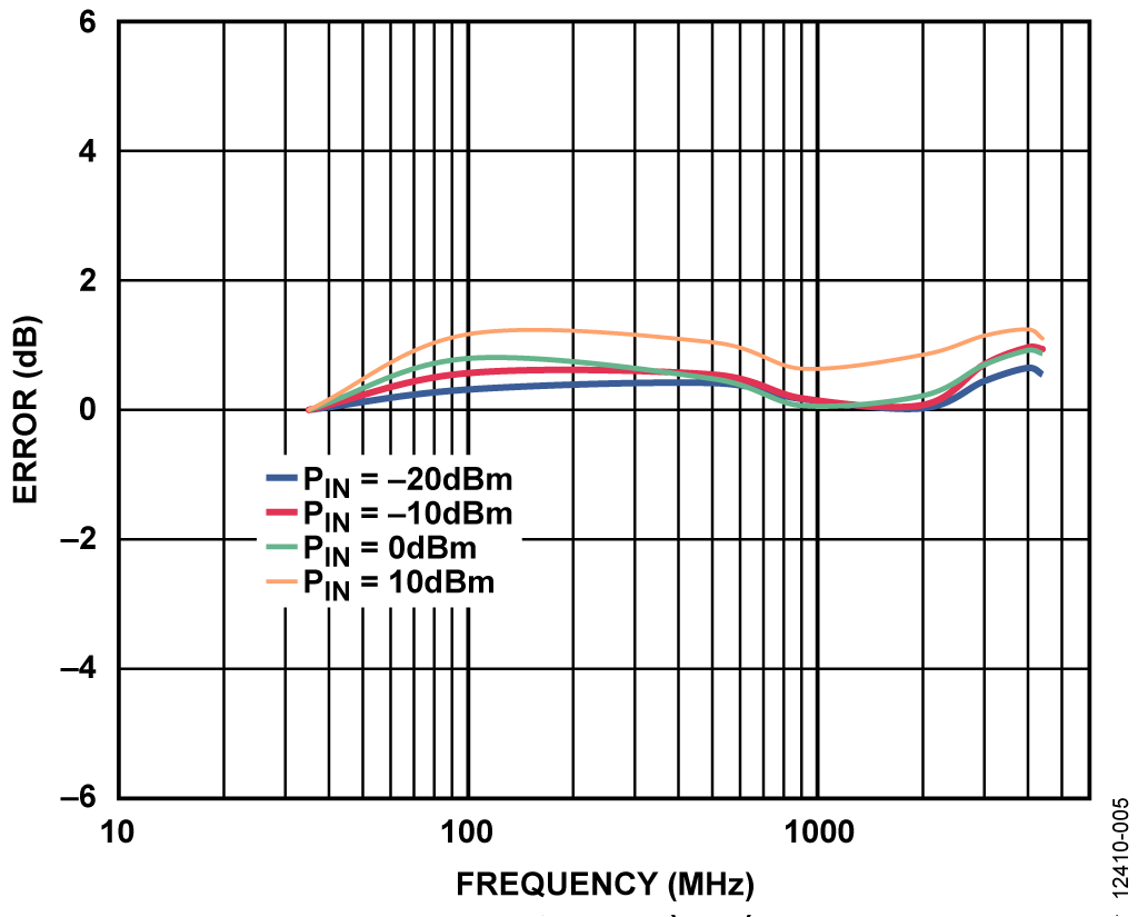 Error vs. Frequency After Calibration at 35 MHz