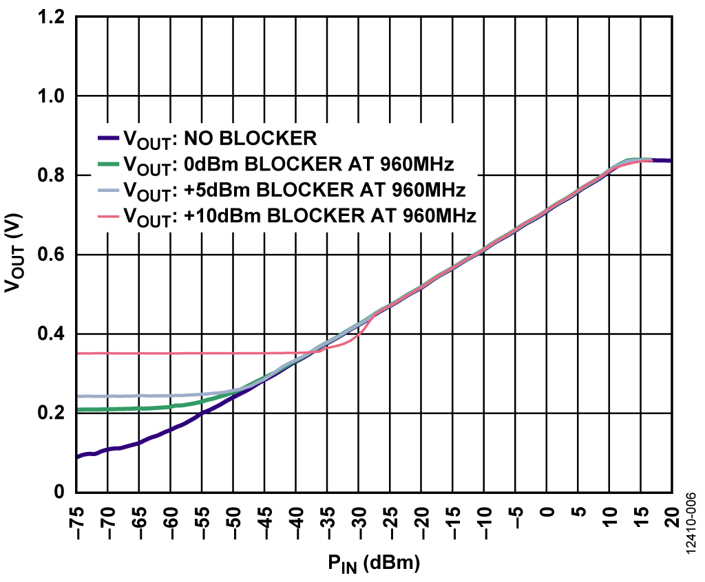 Output vs. Input Transfer Function at 900 MHz with a Blocker at 960 MHz