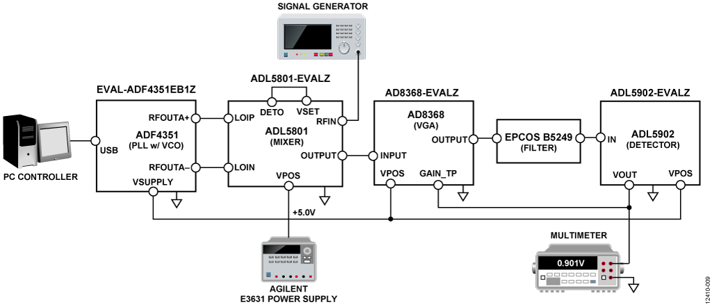 Circuit Evaluation Test Setup