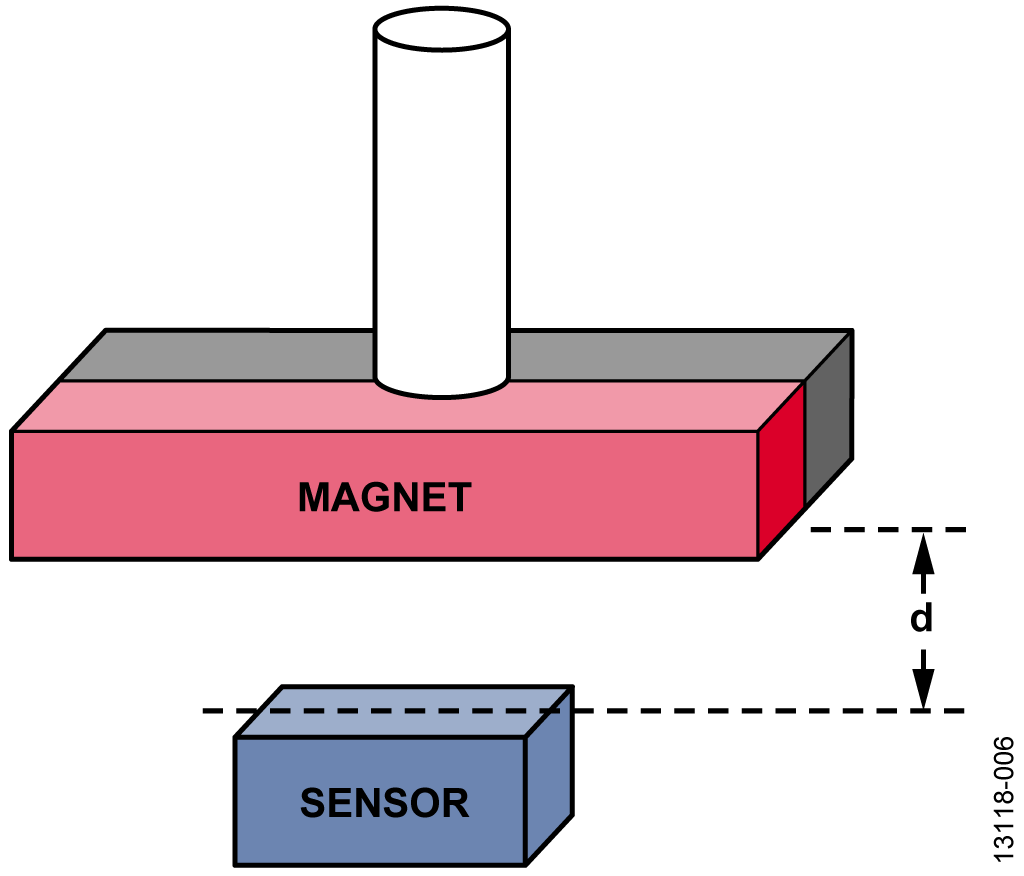 Magnet Orientation and Air Gap for Rotating Shaft Angle Measurement
