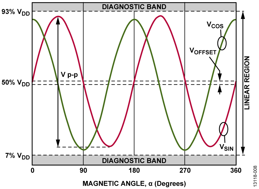 Magnetoresistive Sensor Output Voltages