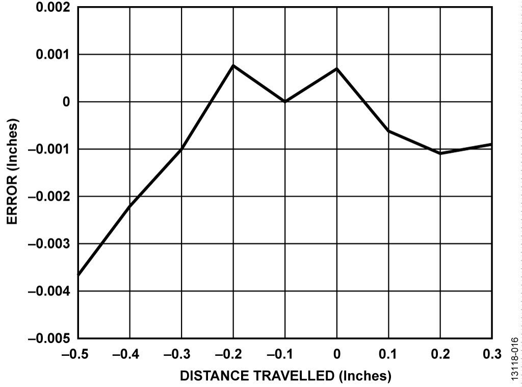 Magnetic Field Position Error: 1.0 Inch Range