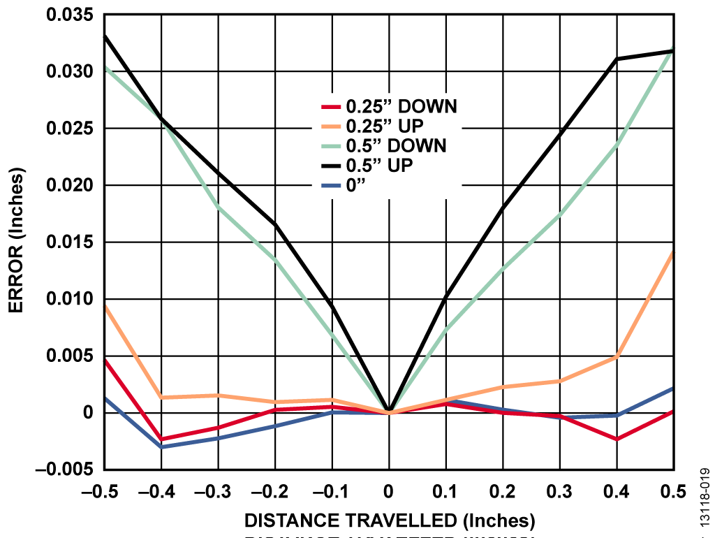 Magnetic Field Position Error: Vertical Misalignment