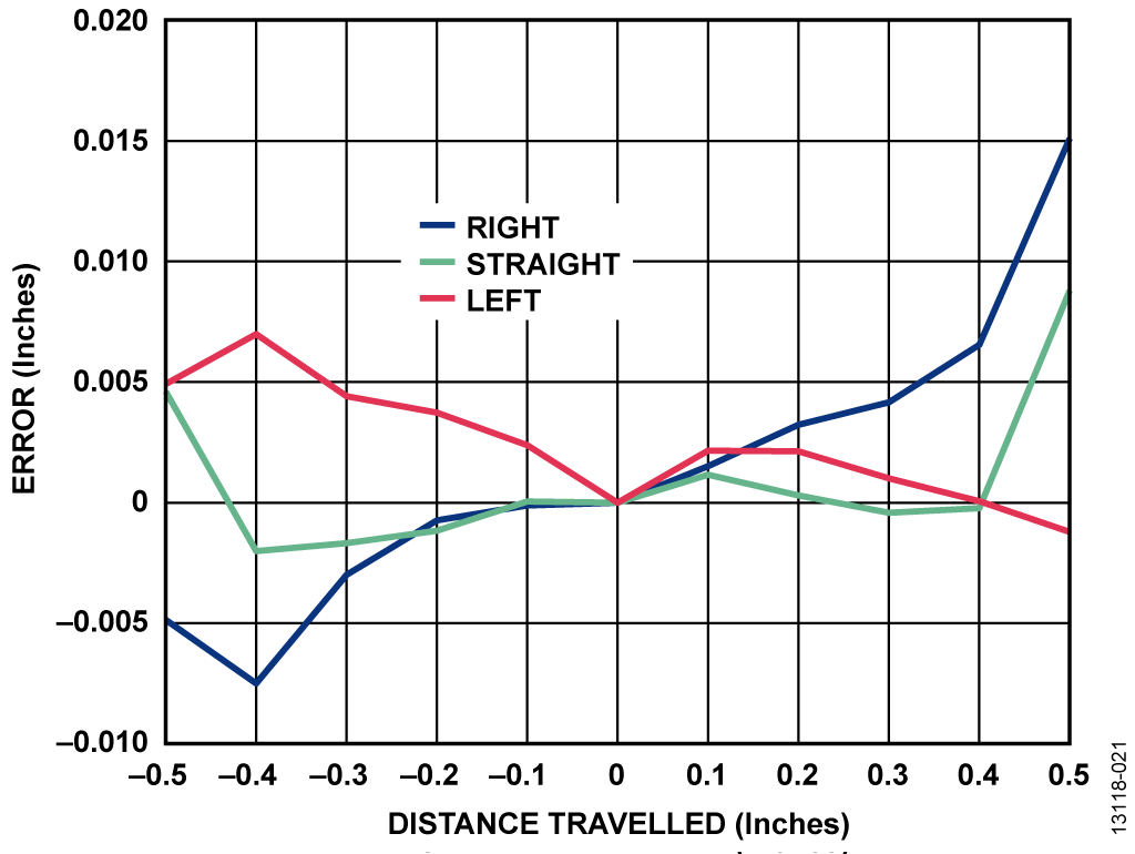 Magnetic Field Position Error: Rotational Misalignment