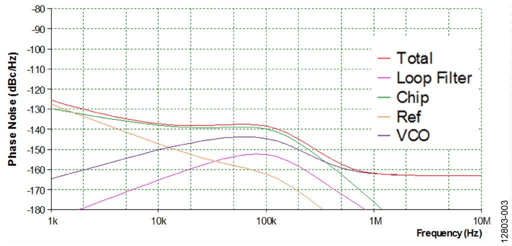 ADF4355-2 Simulated Output Phase Noise at 100 MHz from ADIsimPLL