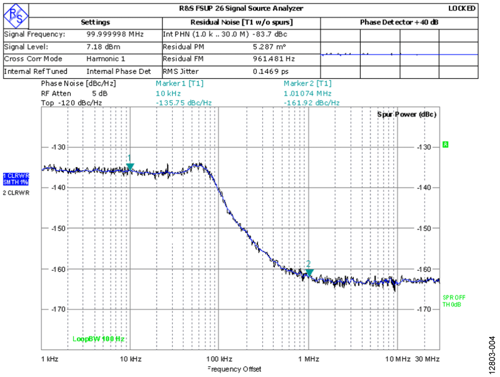 ADF4355-2, fOUT = 100 MHz