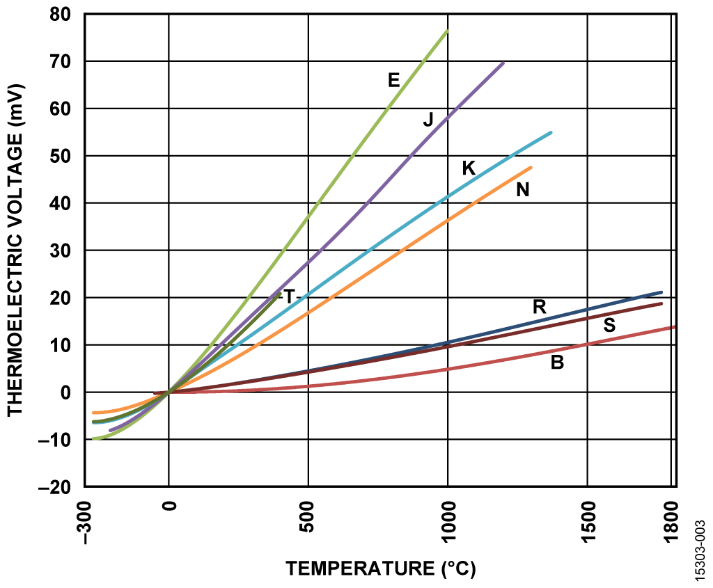 Thermocouple Output Voltage vs. Temperature