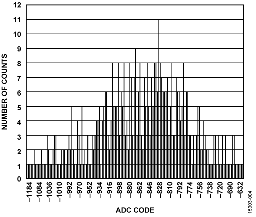 Shorted Input Histogram For Single Channel