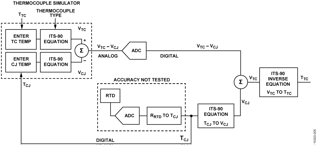 Testing Thermocouple Measurement System Using a Thermocouple Simulator