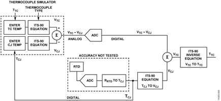 Testing Thermocouple Measurement System Using a Thermocouple Simulator