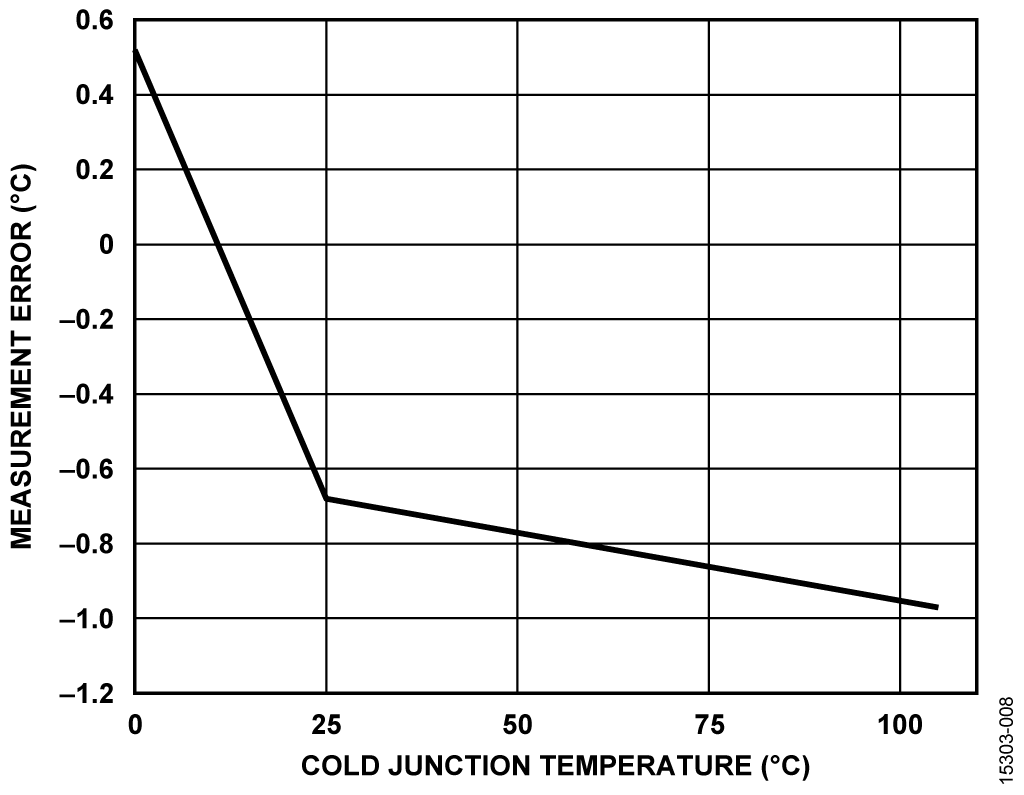 EVAL-CN0394-ARDZ Temperature Measurement Error for Type J Thermocouple