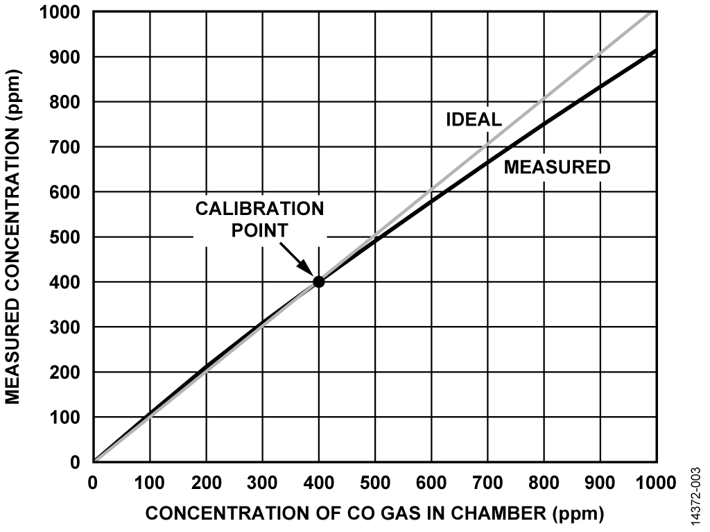 Measured Concentration of CO vs. Chamber Concentration