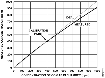 Measured Concentration of CO vs. Chamber Concentration