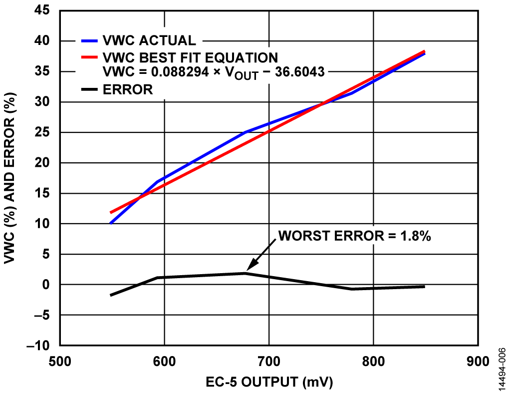 Actual vs. Measured VWC for Decagon EC-5 Sensor Using Soil-Specific Best Fit Equation
