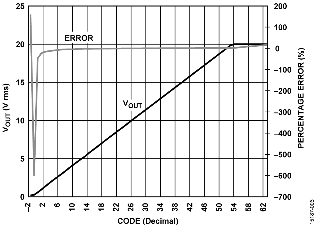 Output Voltage and Error vs. Decimal Code