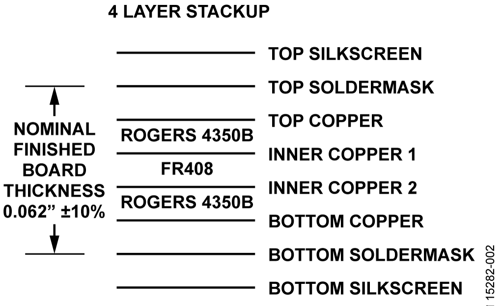 Mezzanine Board Layers Stackup