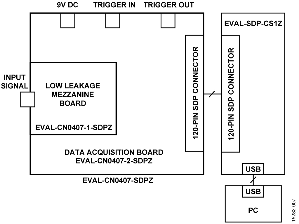 Test Setup Functional Block Diagram