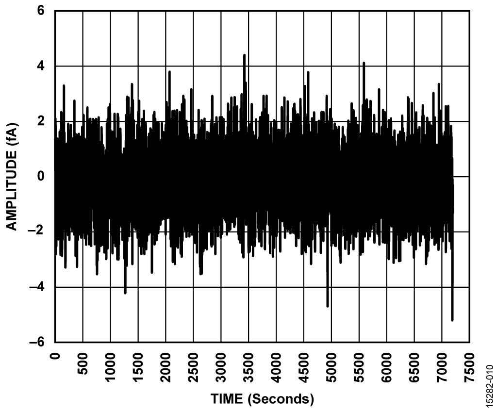 Sampled Data with an Open Input at 0.83 SPS