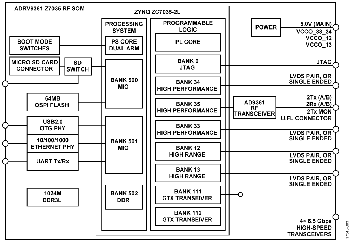 ADRV9361-Z7035 System on Module Block Diagram