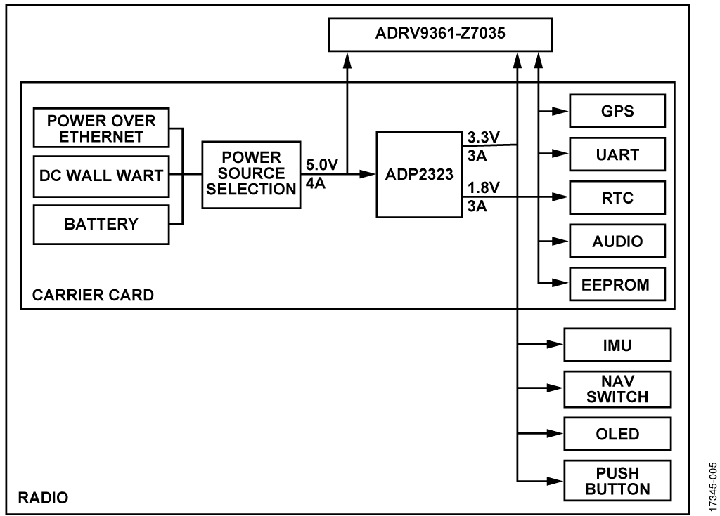 ADRV-PACKRF Power Distribution