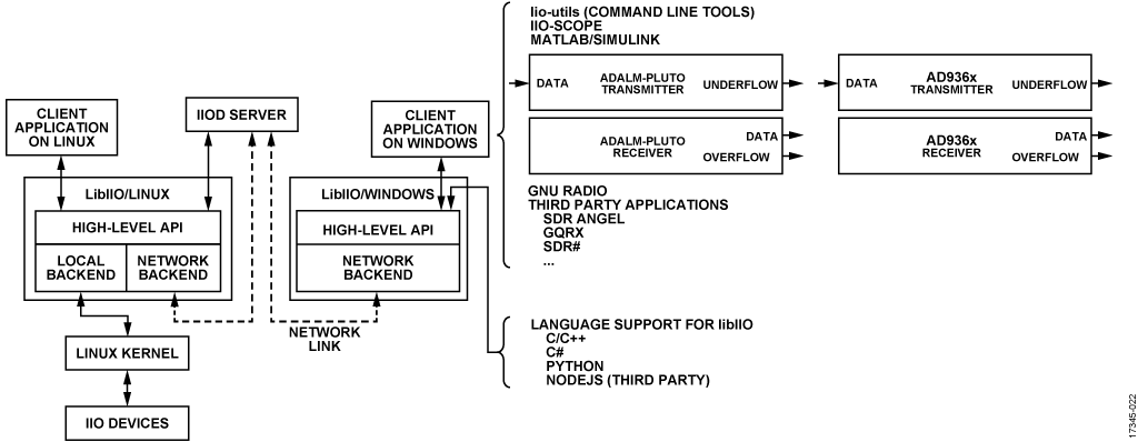 LibIIO Simplified Block Diagram