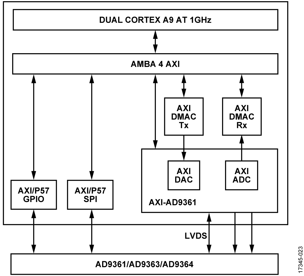AD9361 Bus Interface Block Diagram
