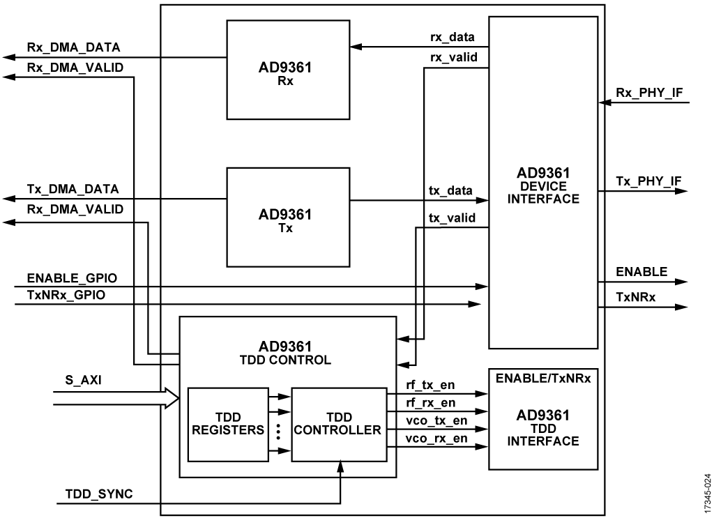 Rx/Tx Flow Control for AD9361 Linux Driver