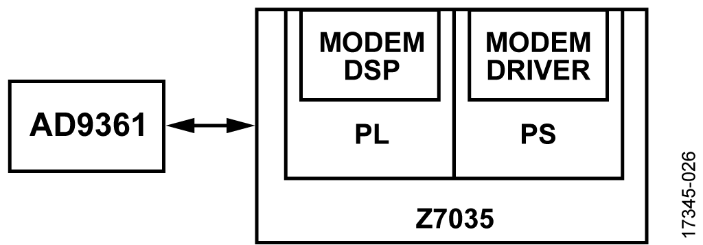 Modem Layout on ADRV9361-Z7035