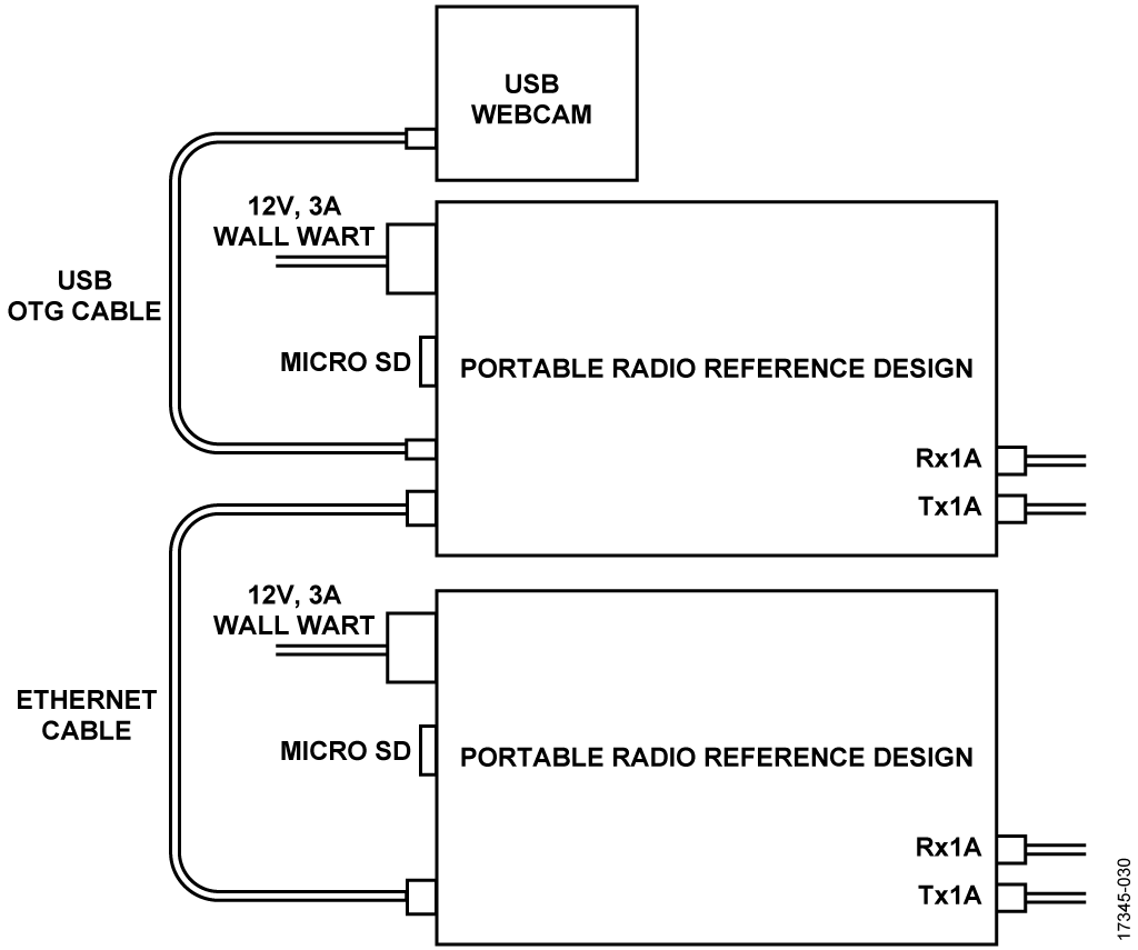 ADRV-PACKRF Webcam Testing Diagram
