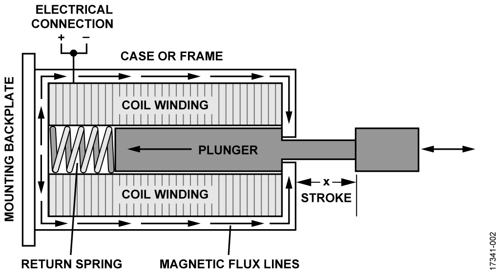 Pull-type Linear Solenoid Construction