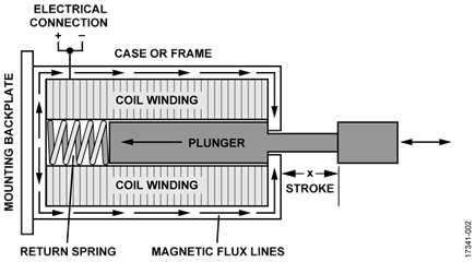 Pull-type Linear Solenoid Construction