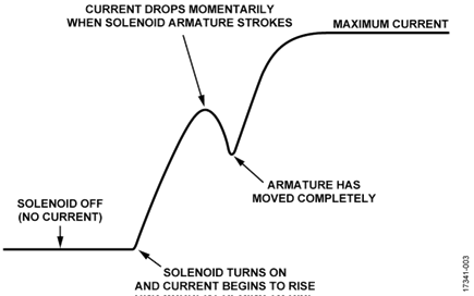 Typical Solenoid Current