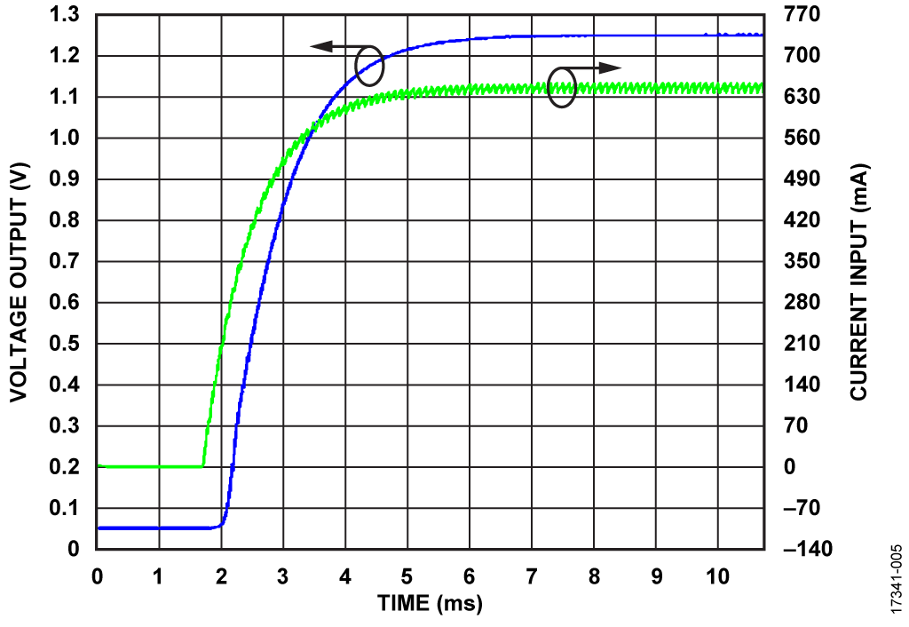 Simulated Result of the Voltage Output vs. Current Input at R_SENSE