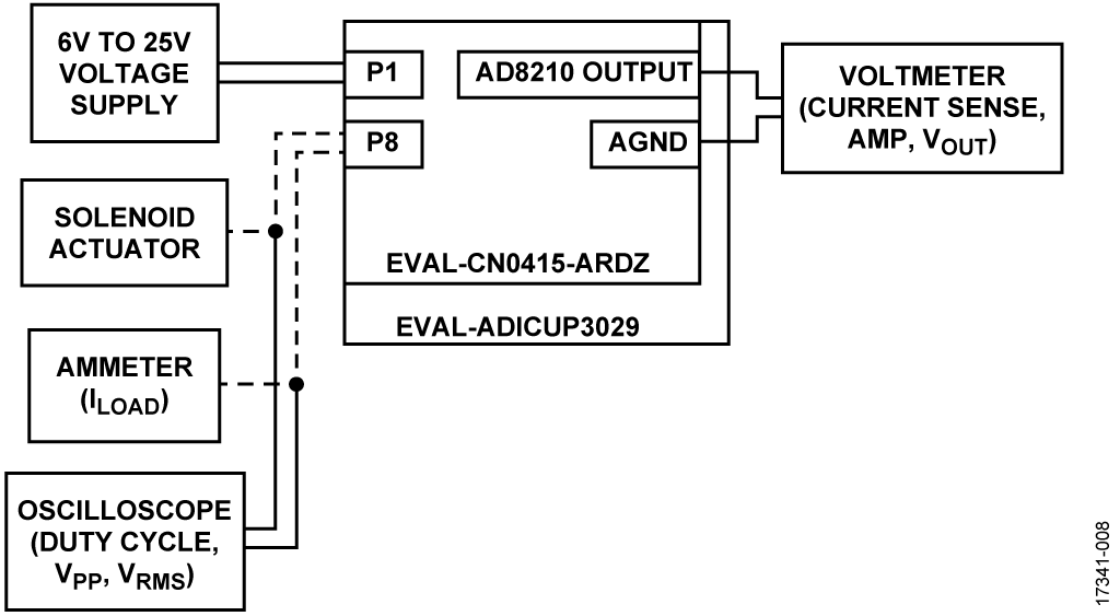Test Setup Functional Block Diagram