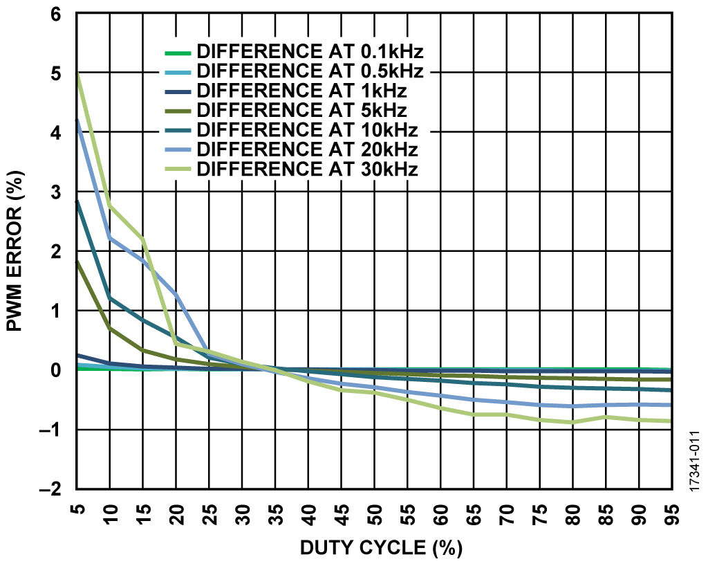 PWM Actual vs. Ideal