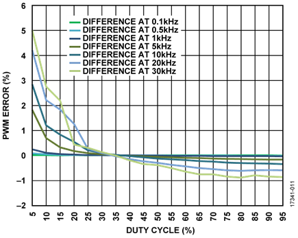 PWM Actual vs. Ideal
