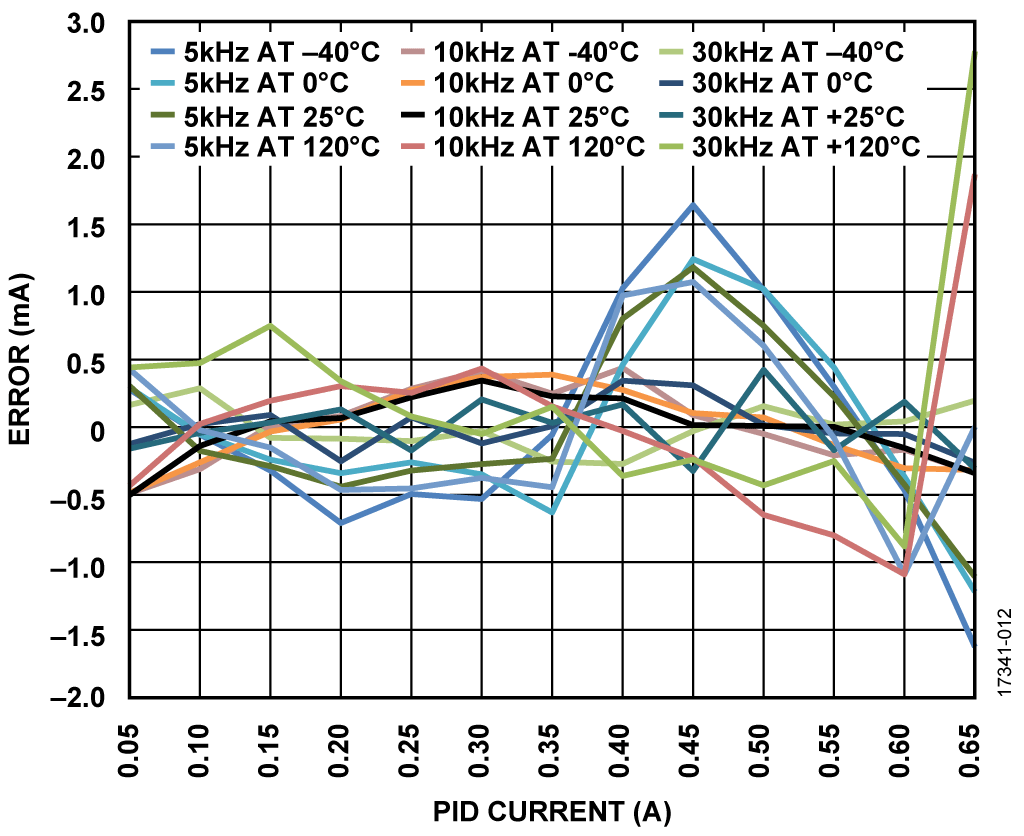 PID Closed-Loop Full-Scale Error (Ampere)