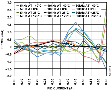 PID Closed-Loop Full-Scale Error (Ampere)