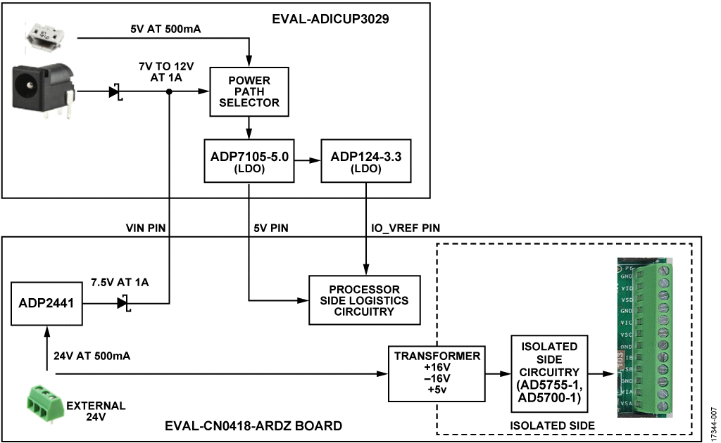 Power Tree and Configurations for EVAL-CN0418-ARDZ Board