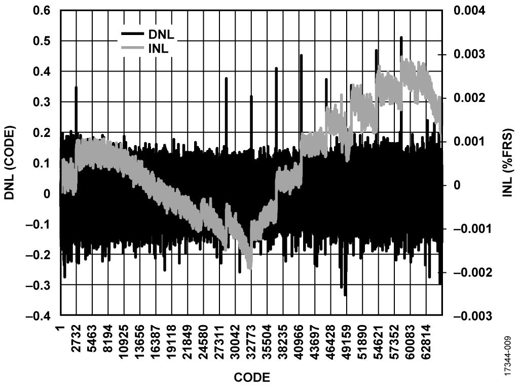 Measured Voltage Output INL/DNL, Channel A