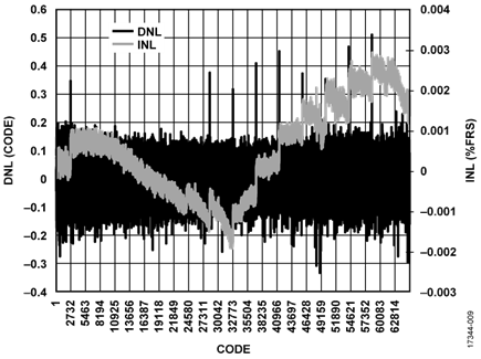 Measured Voltage Output INL/DNL, Channel A