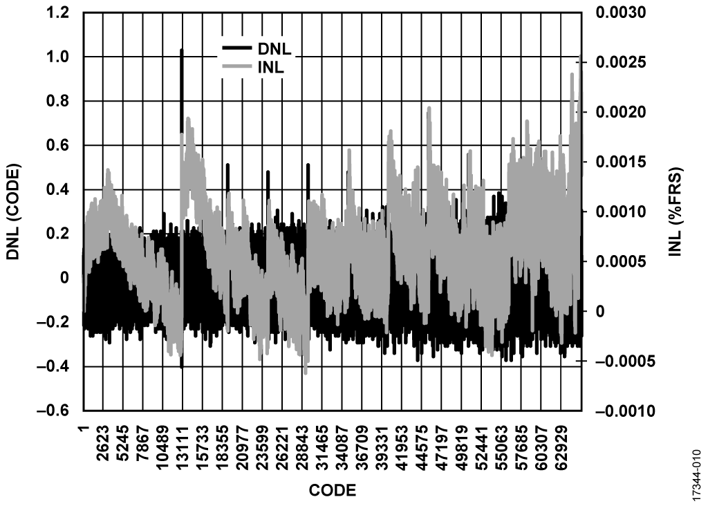 Measured Current Output INL/DNL, Channel A