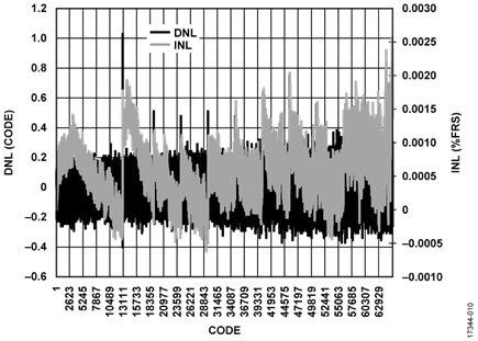 Measured Current Output INL/DNL, Channel A