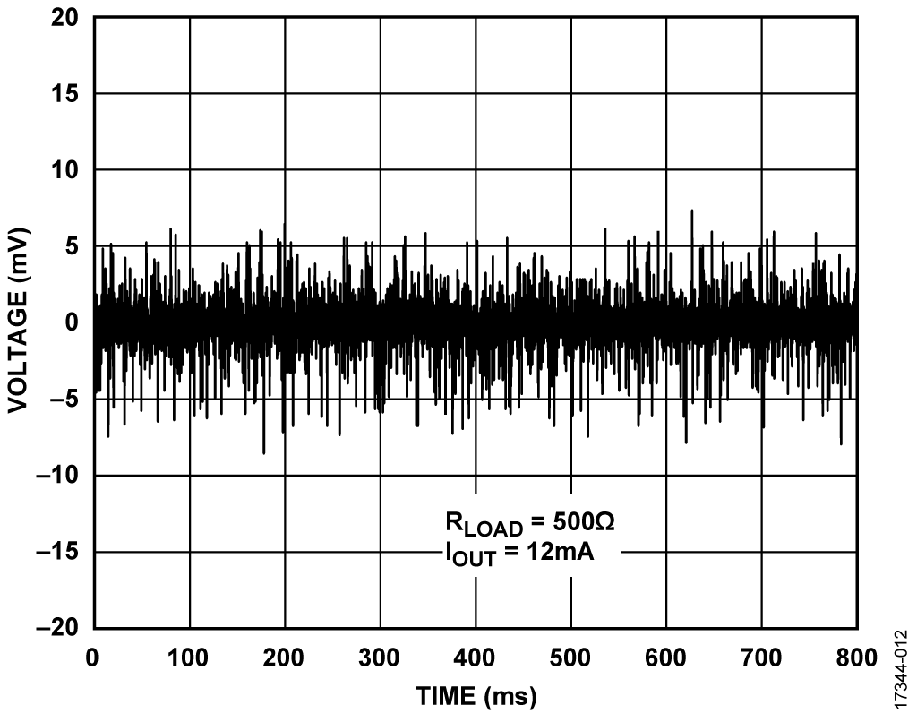 Output Noise During Silence Waveform at Input to HCF_TOOL-31