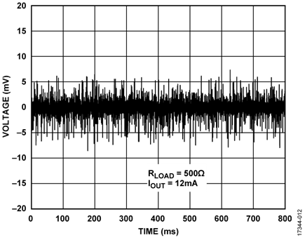 Output Noise During Silence Waveform at Input to HCF_TOOL-31