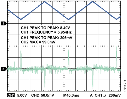 Analog Rate of Change Waveform, IOUT_A