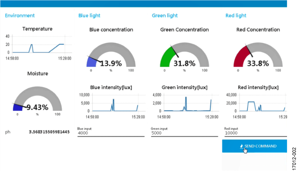 IBM Watson Data Using Node Red